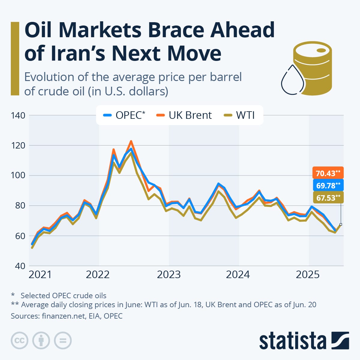Oil price back over 0 as markets weigh up hopes of us-iran peace deal
